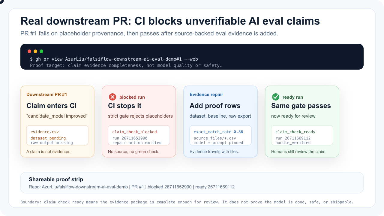 Falsiflow downstream PR proof strip
