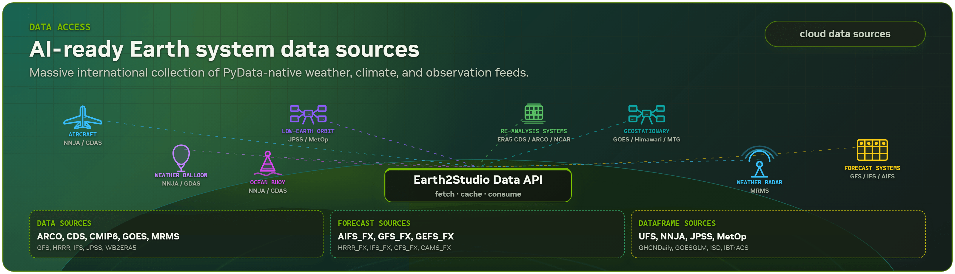 Earth2Studio data sources