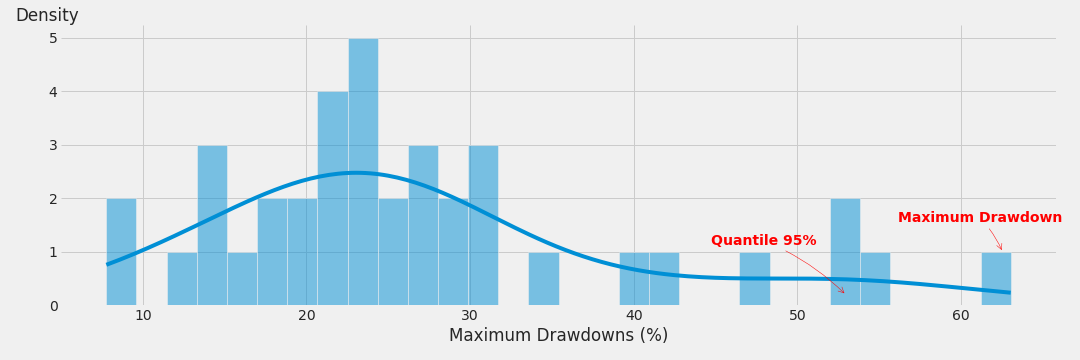 Series of Maximum Drawdowns
