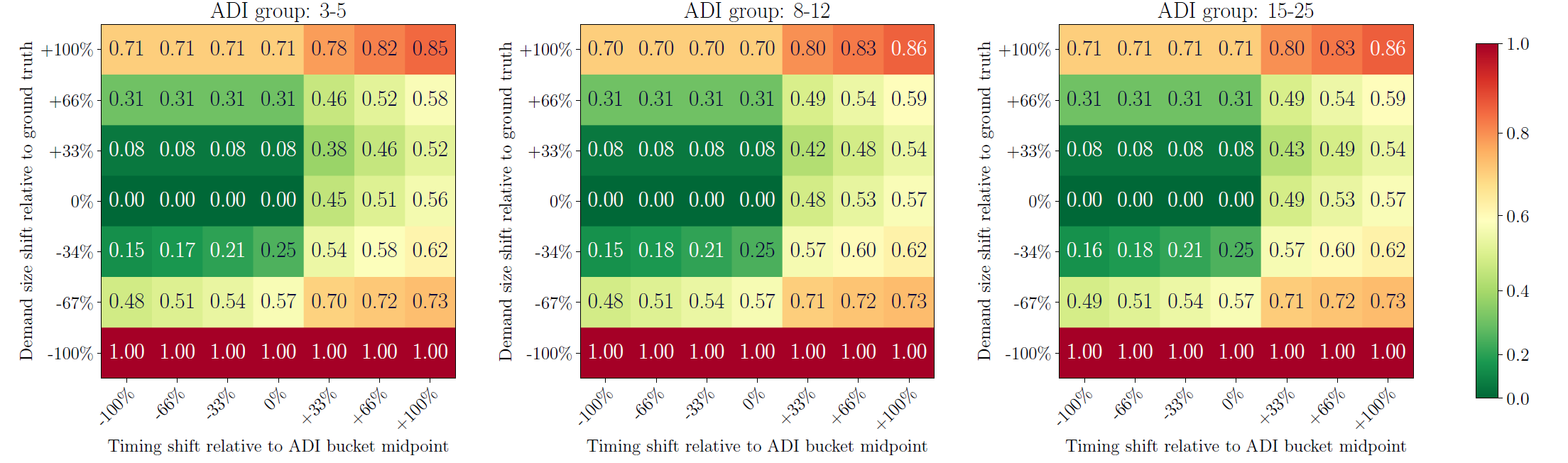 Demand rate metric matrix