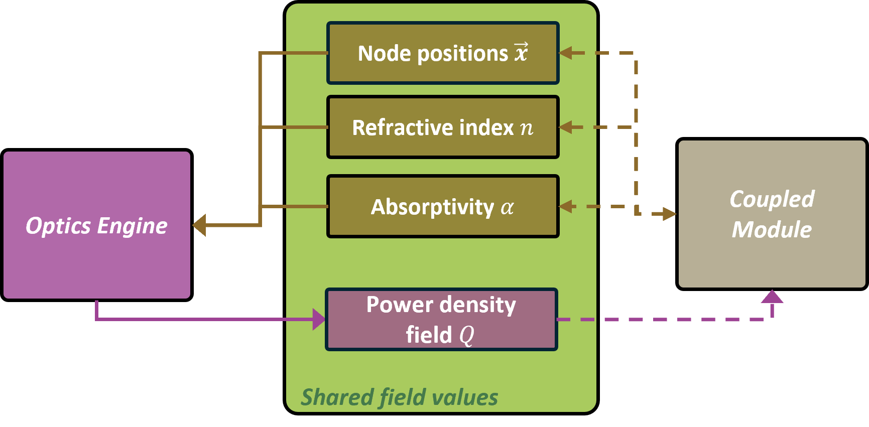 Coupling interface between optics and external modules