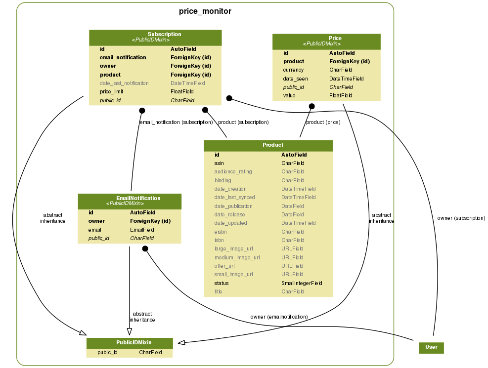 Model Graph