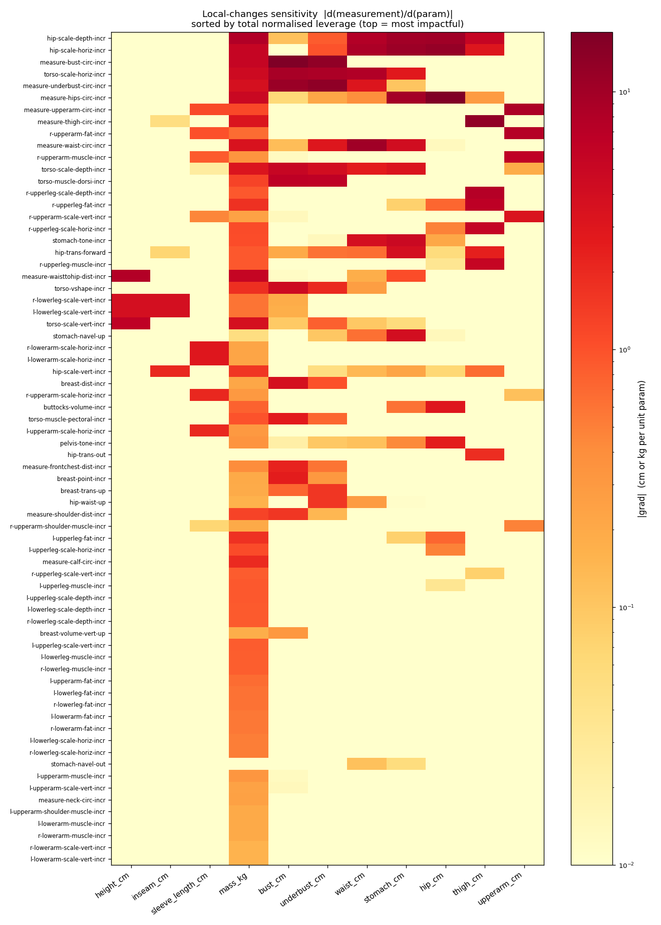 Heatmap of |d(measurement)/d(local_change)| averaged across 6 reference bodies — rows are local_changes sorted by total normalised leverage, columns are the 12 supported measurements