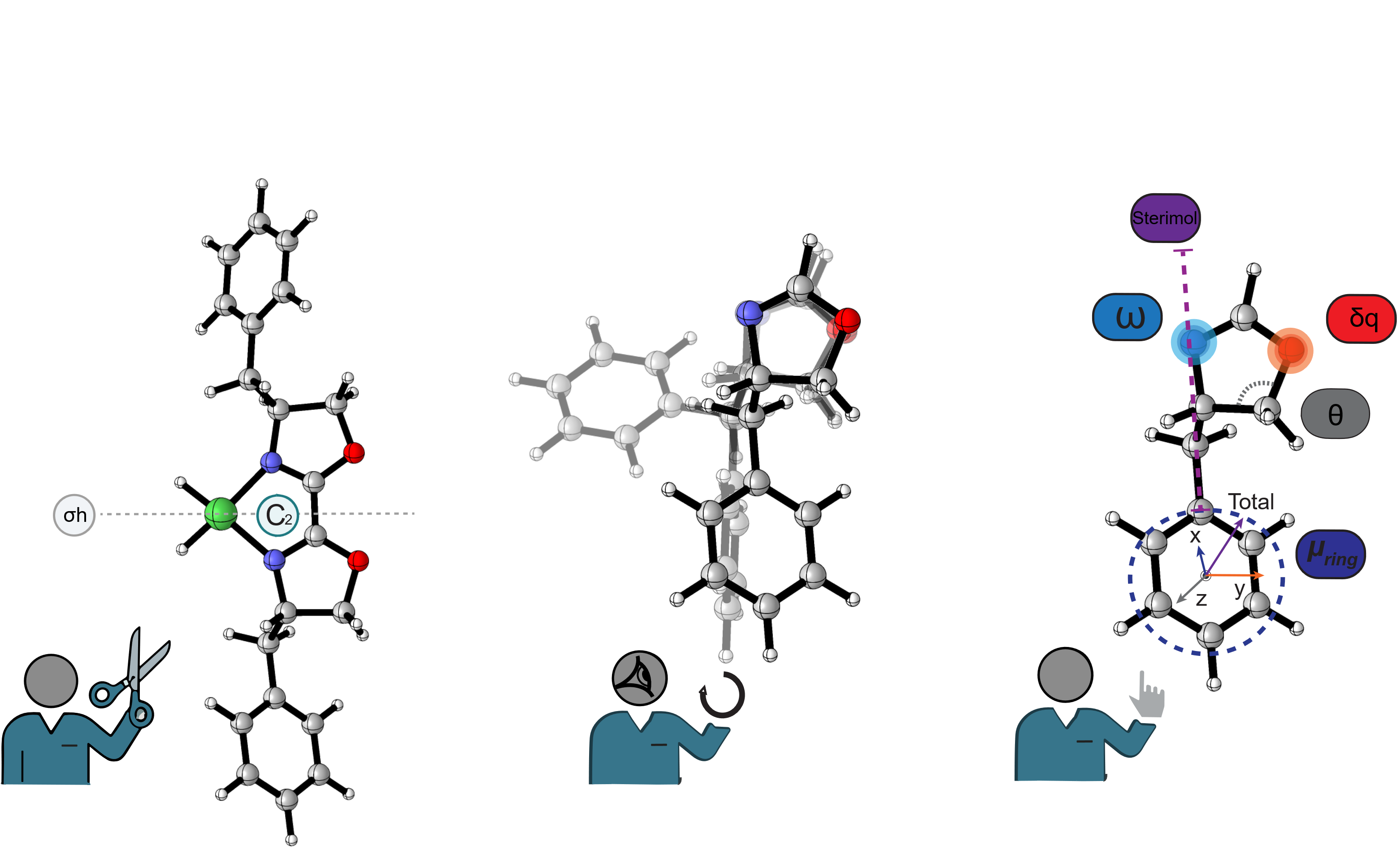 Three panels: trimming a symmetric molecule to its unique fragment, aligning conformers, and labelling the chosen descriptors.