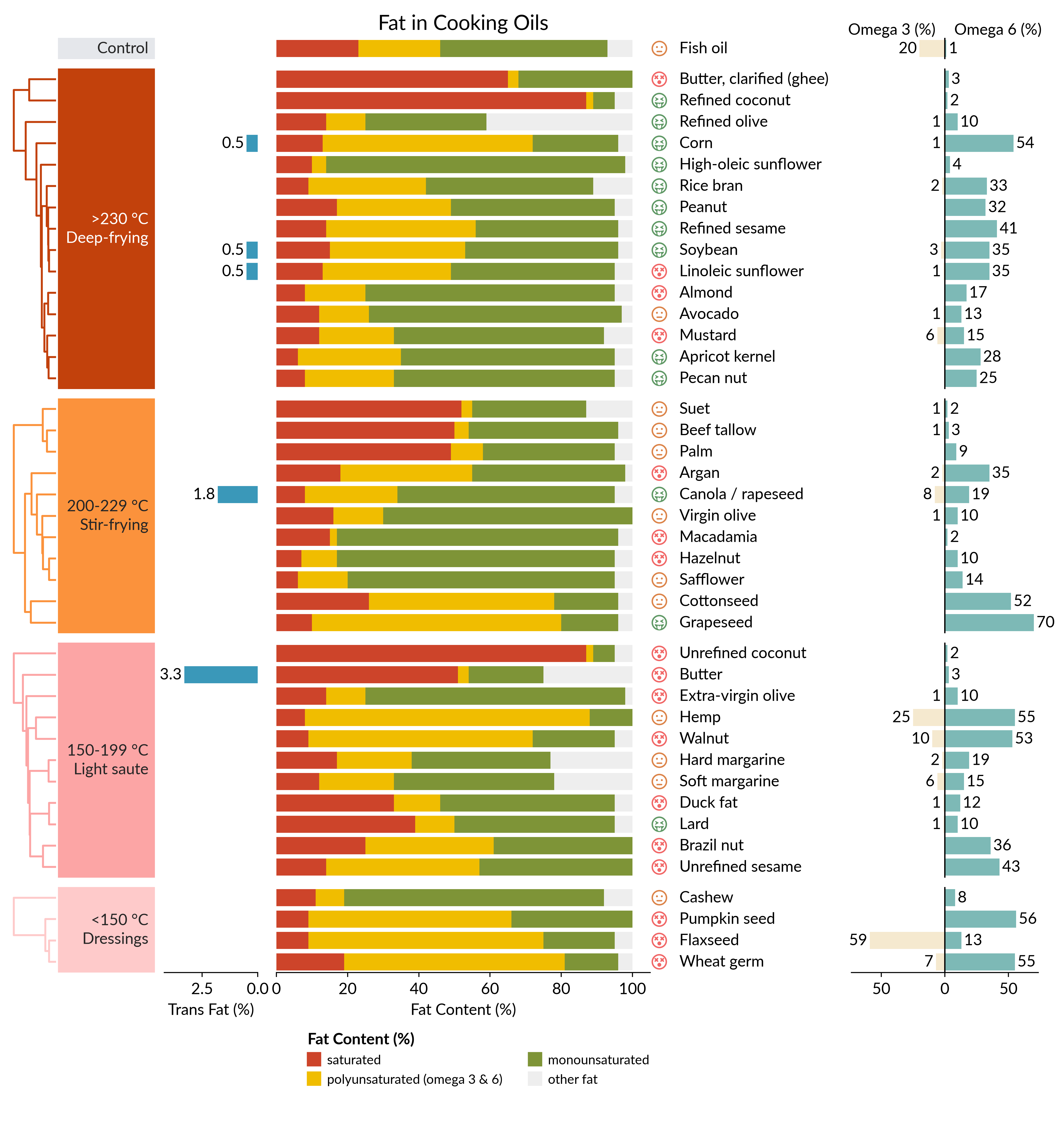 Cross-layout stacked bar chart of fat content in cooking oils