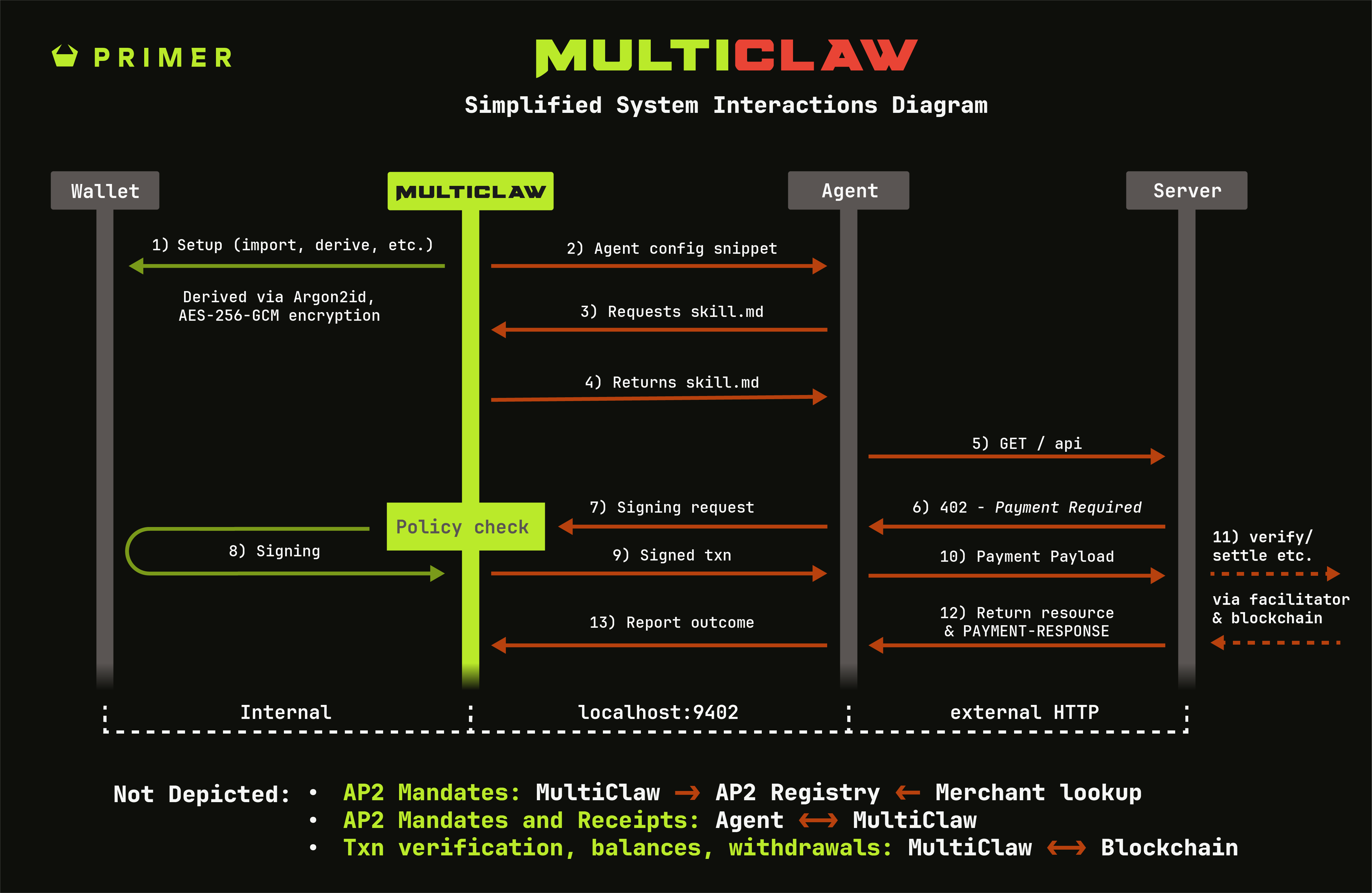 System Interactions