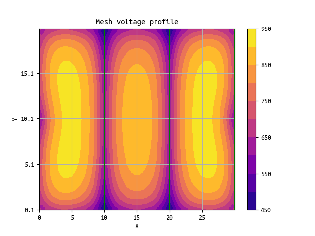 Mesh voltage profile