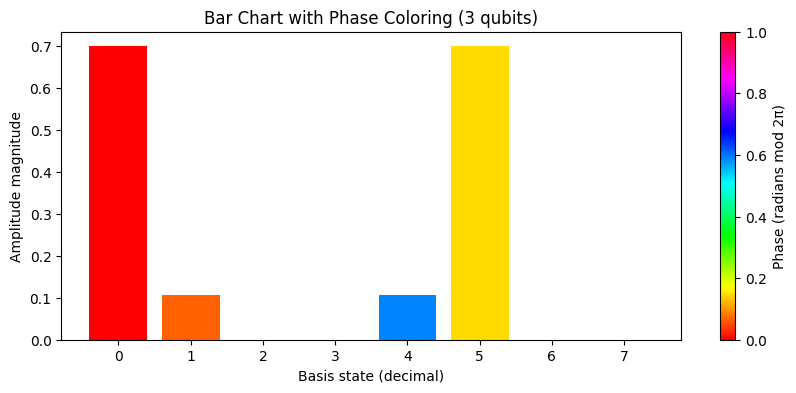 Statevector Bar Chart