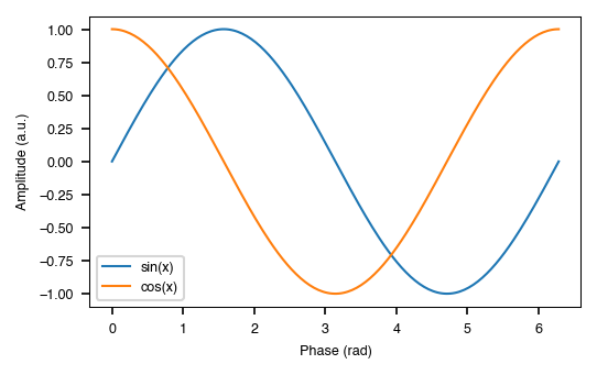 Quickstart output: sin and cos figure styled for Nature