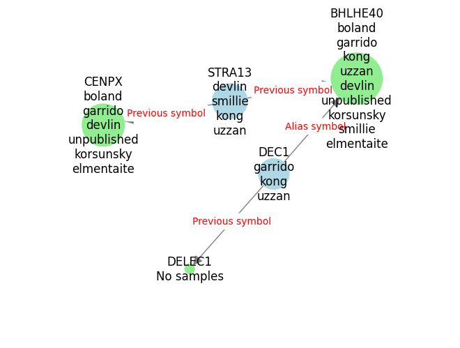 Aggregation of approved symbols