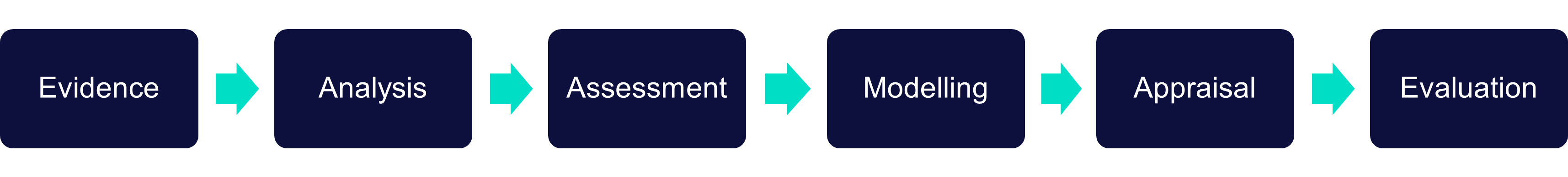 CAF Analytical Process Diagram