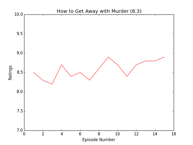https://raw.githubusercontent.com/leosartaj/tvstats/master/data/graphs/howToGetAwayWithMurder.png