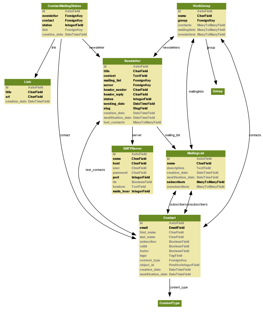 https://github.com/nephila/django-maja-newsletter/raw/master/docs/graph_model.png