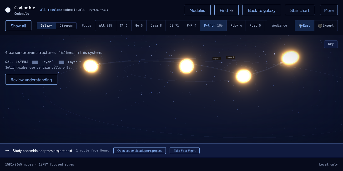 Current Codemble Home system after its graph-derived checks were passed, with all four parser-proven structures glowing amber.