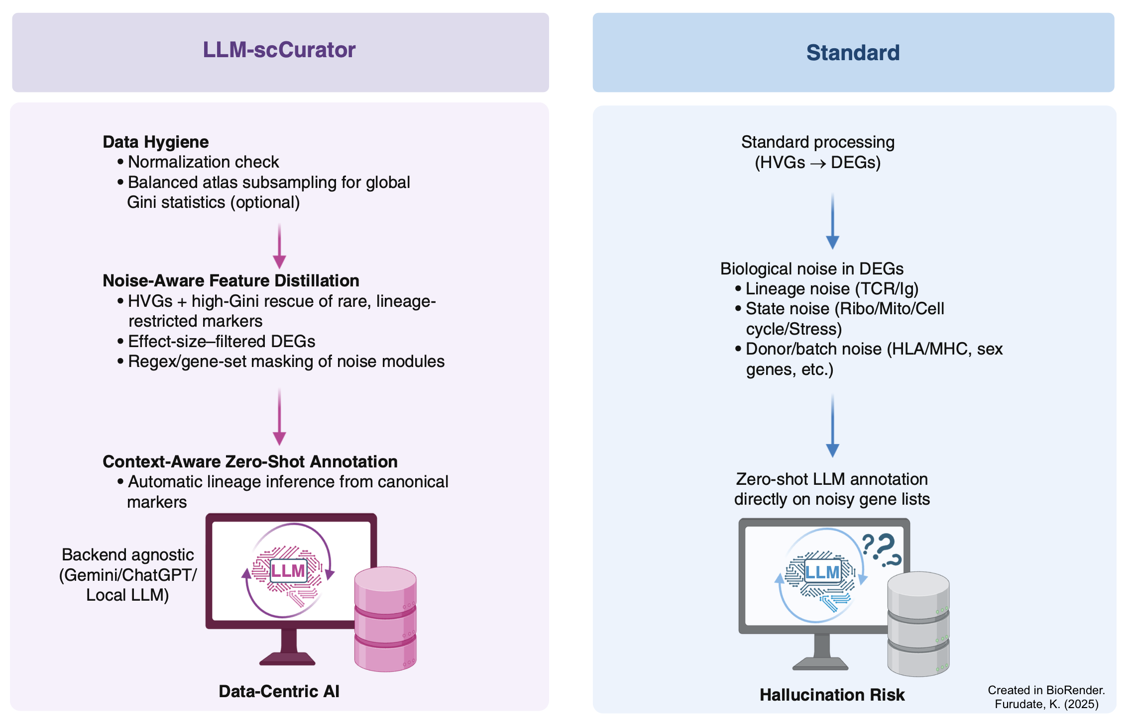 LLM-scCurator overview: data-centric feature distillation