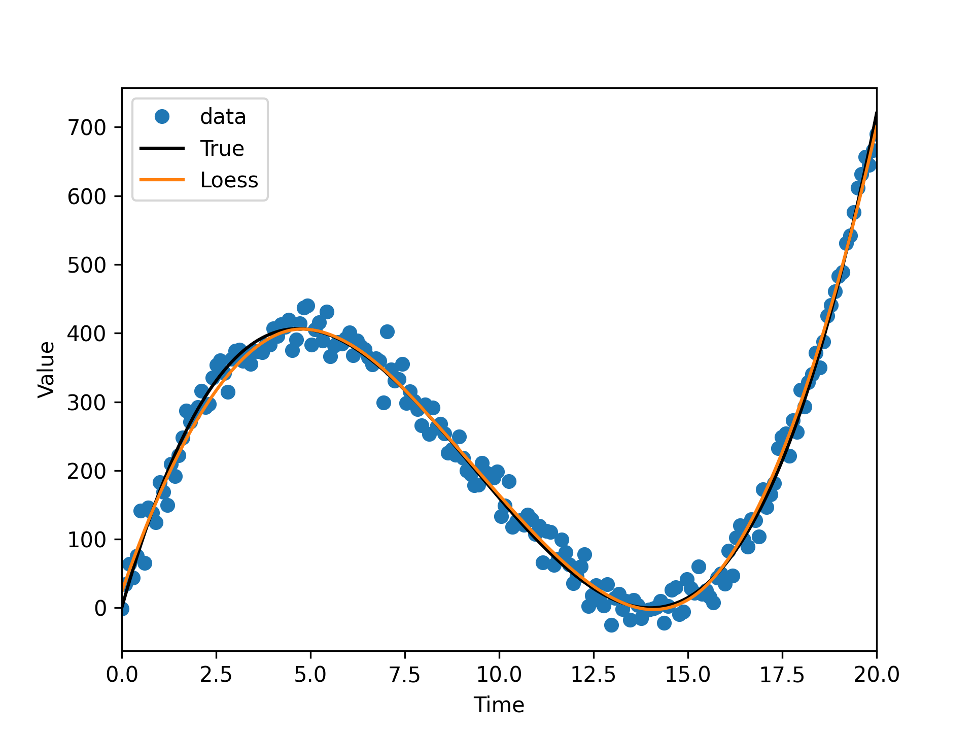 Loess example