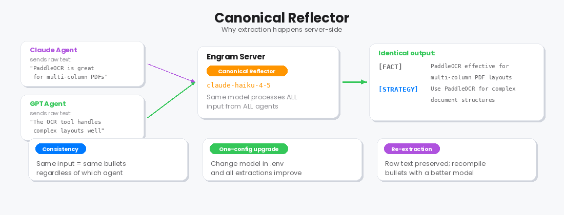 Canonical Reflector