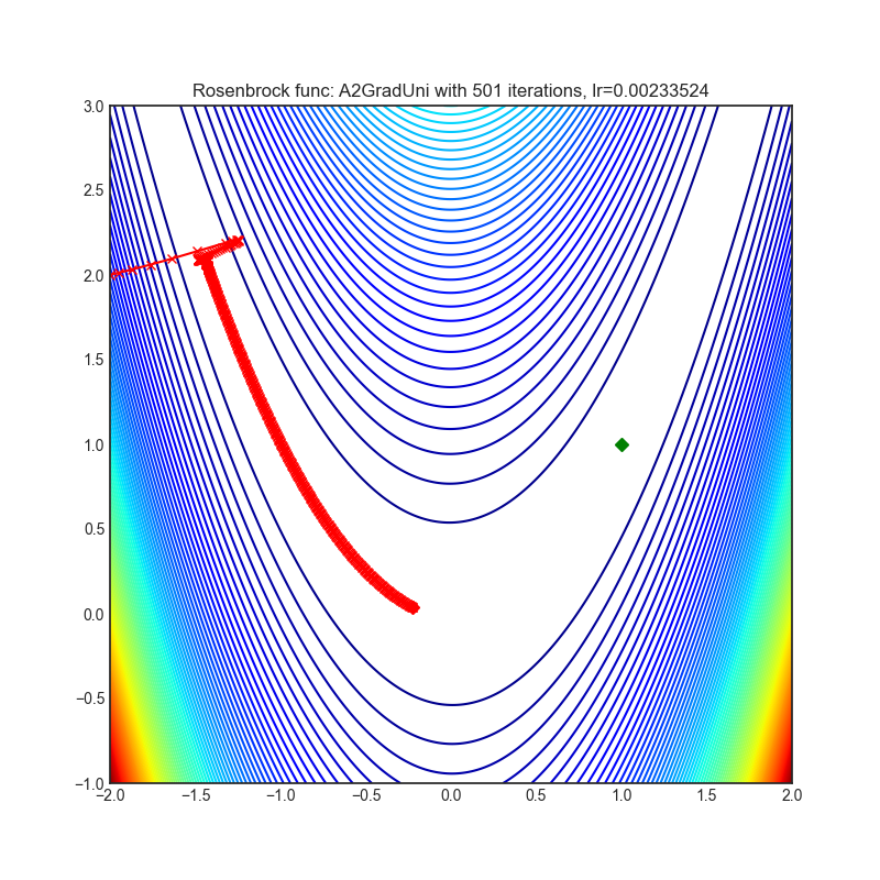 https://raw.githubusercontent.com/jettify/pytorch-optimizer/master/docs/rosenbrock_A2GradUni.png