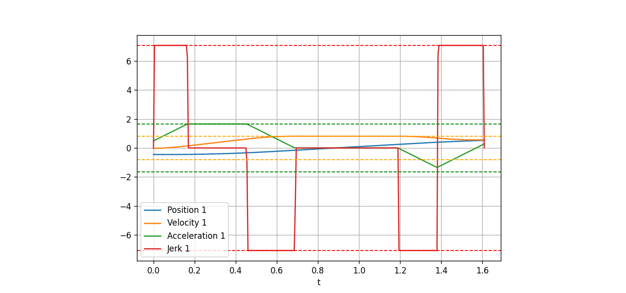 Trajectory Profile