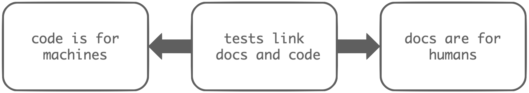 https://raw.githubusercontent.com/sonntagsgesicht/auxilium/master/doc/pix/code-test-doc.png