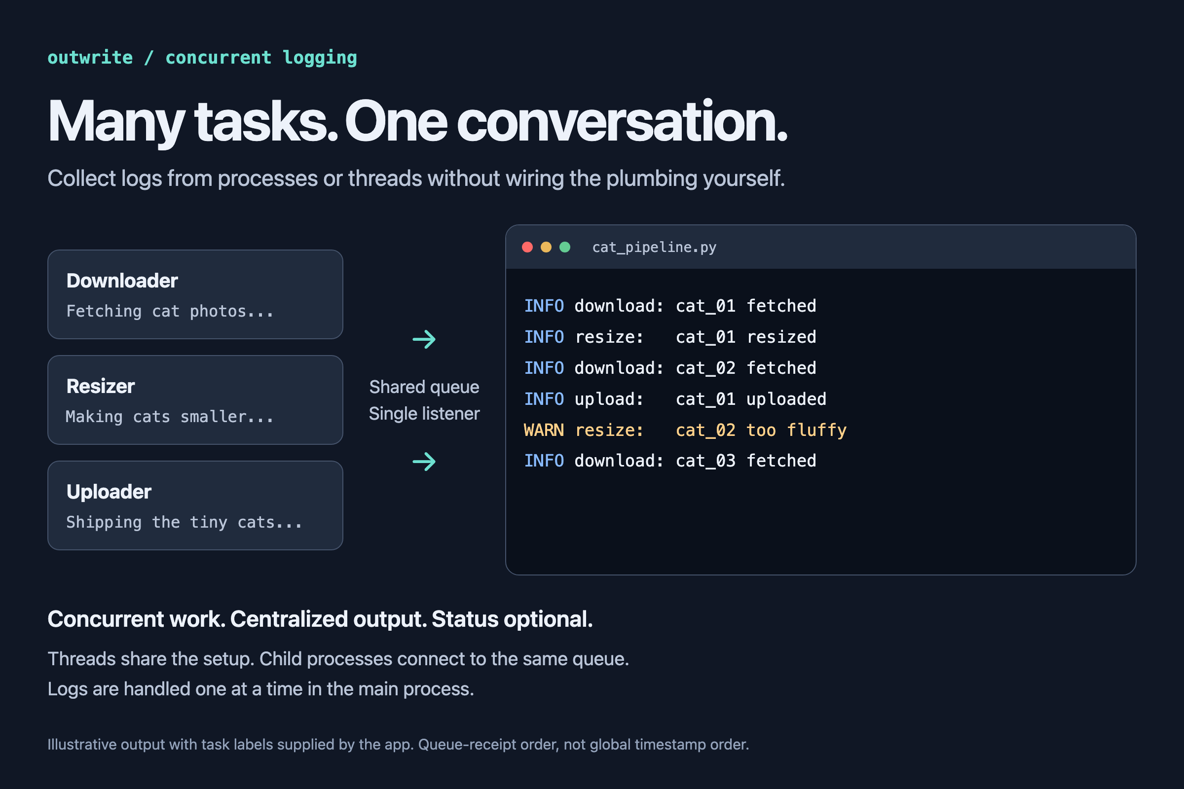 Illustration: downloader, resizer, and uploader tasks send cat-photo processing logs through a shared queue and single listener into one console, with no status line required.