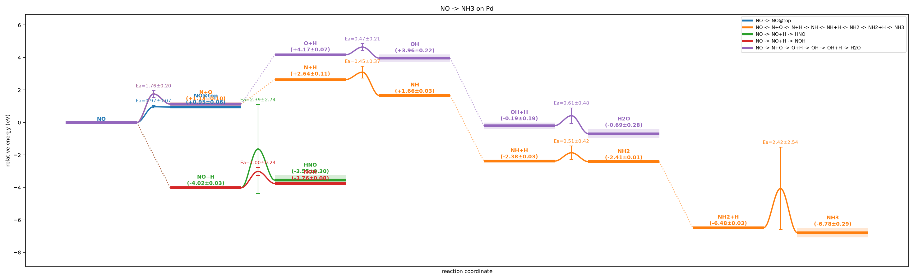 NO→NH3 reaction energy profile on Pd