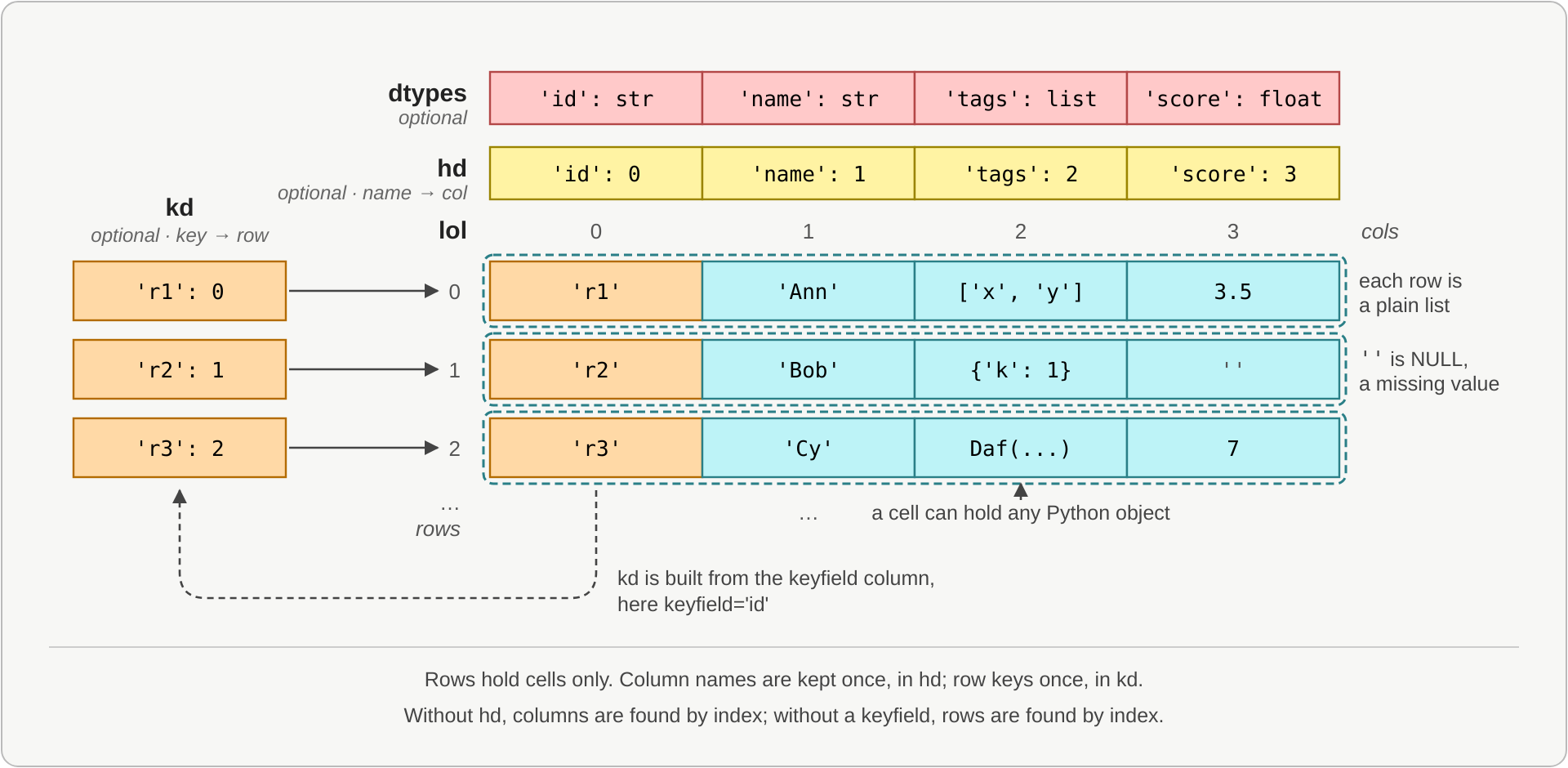 The Daffodil data model: lol, hd, kd and dtypes