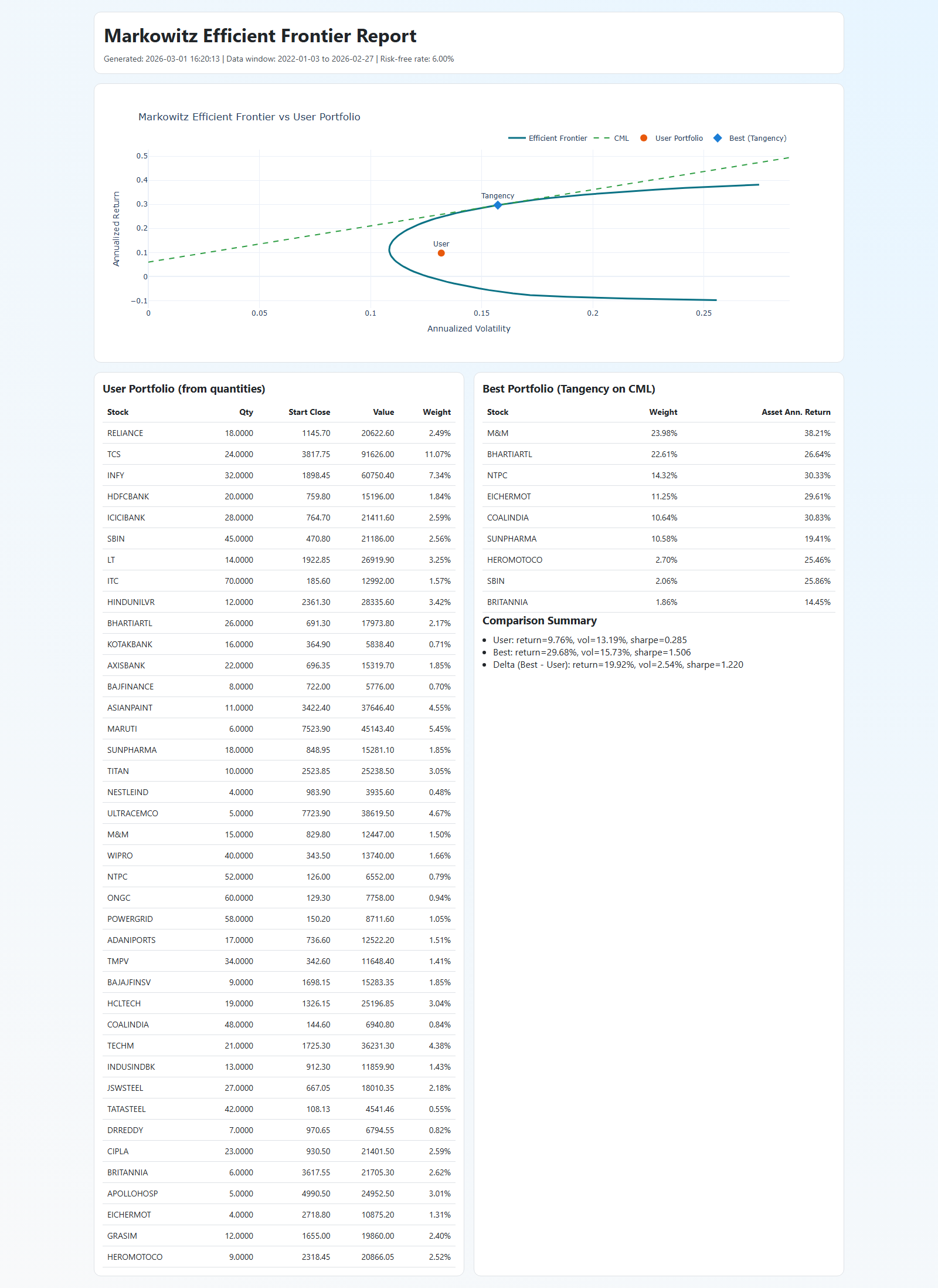 Markowitz Report Preview