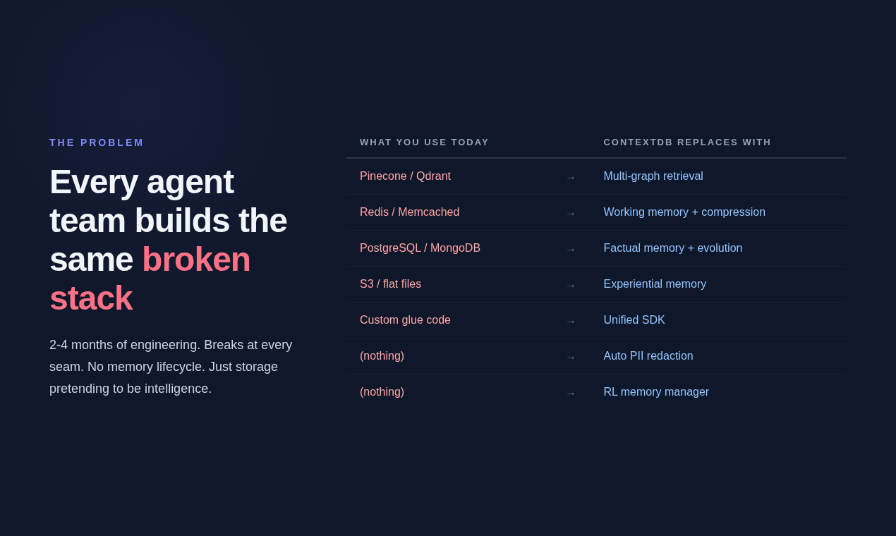 The broken stack every agent team builds: Pinecone + Redis + Postgres + S3 + glue code