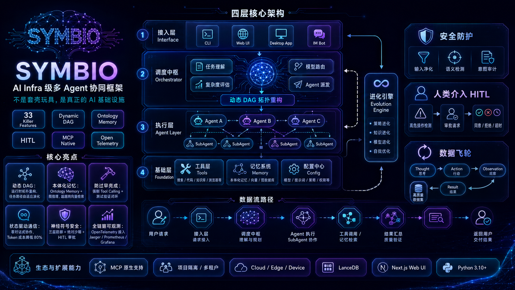 Symbio 四层核心架构图