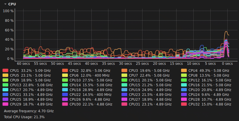 CPU – Parallel processes tracking