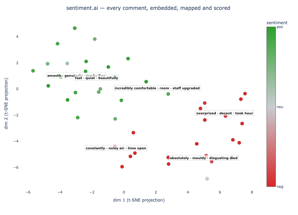 A sentiment map: every comment embedded, projected to 2-D, coloured by sentiment, with auto-labelled clusters.