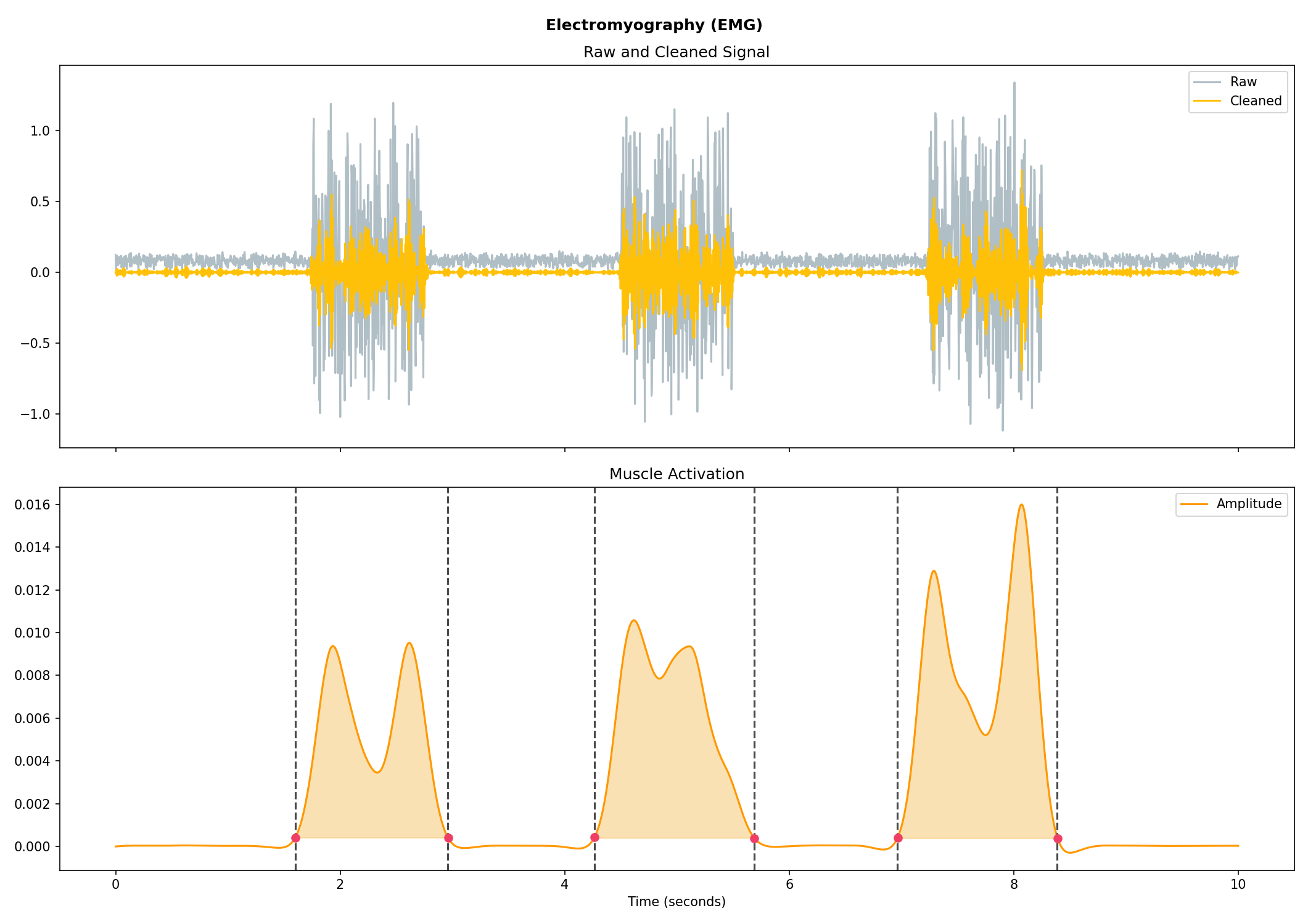 https://raw.github.com/neuropsychology/NeuroKit/master/docs/readme/README_emg.png