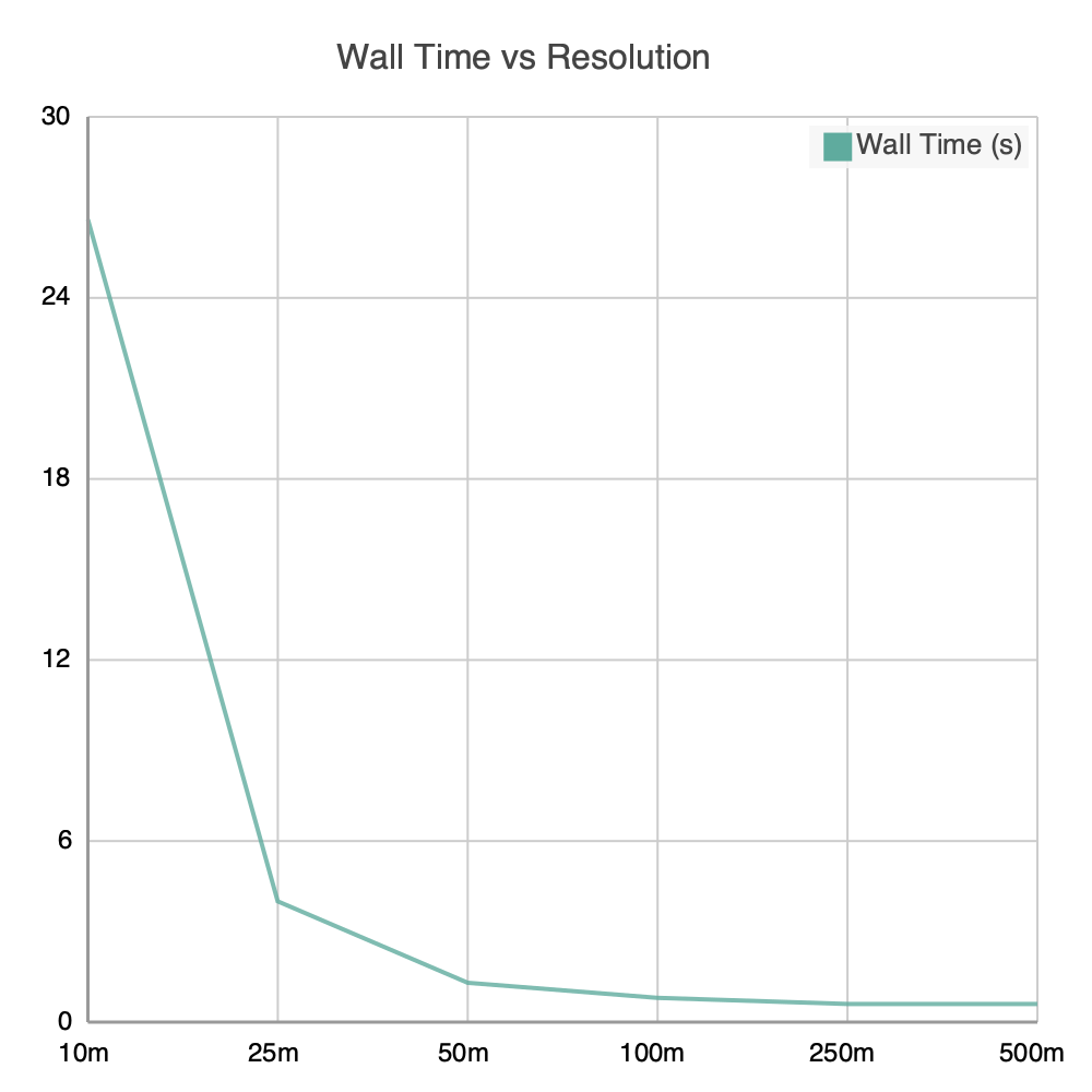 Wall Time vs Resolution