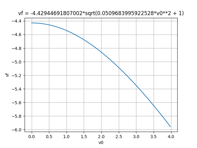 Plot of final velocity as a function of initial velocity