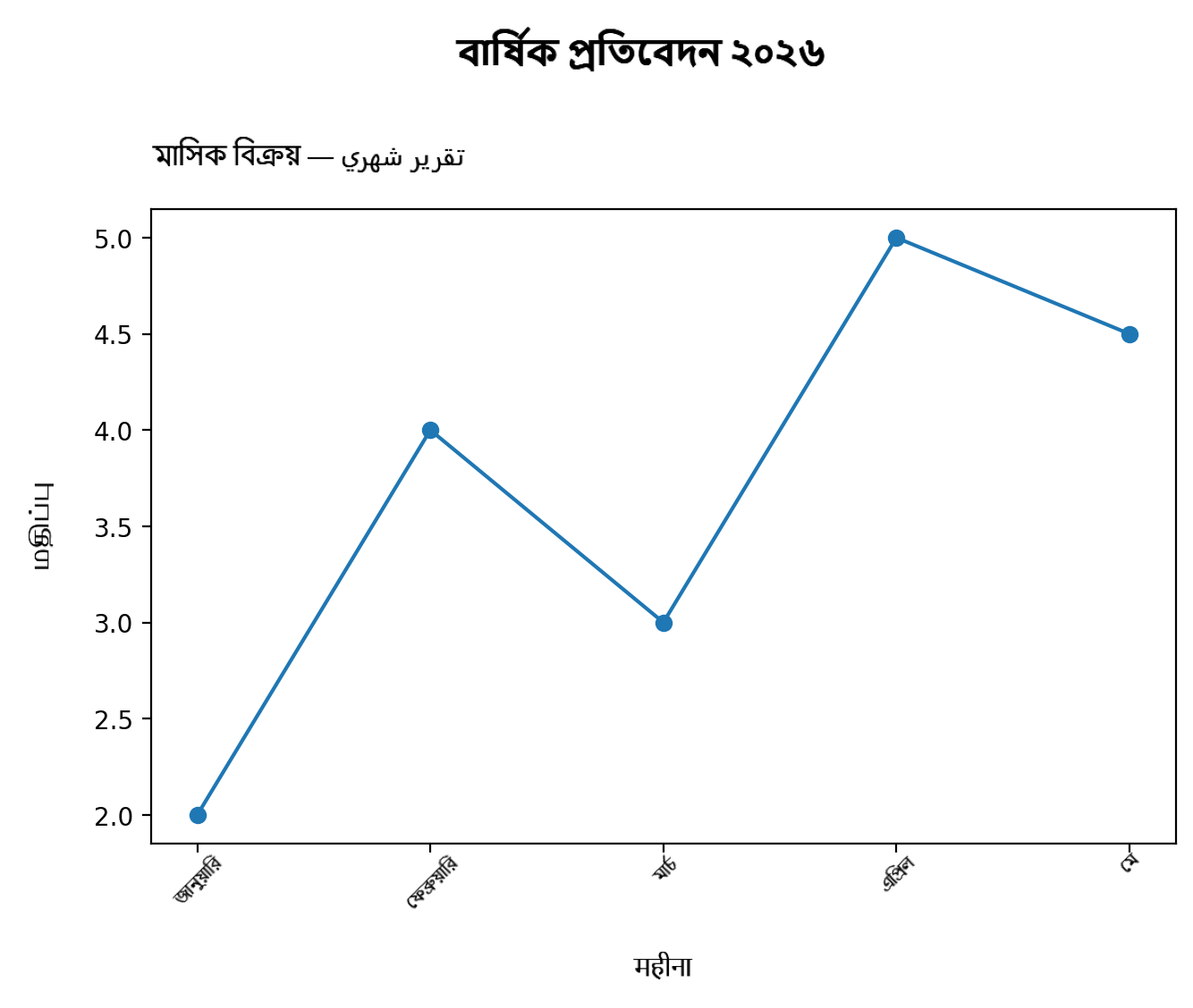 Bold suptitle, left-aligned mixed-script title, rotated Bengali ticks