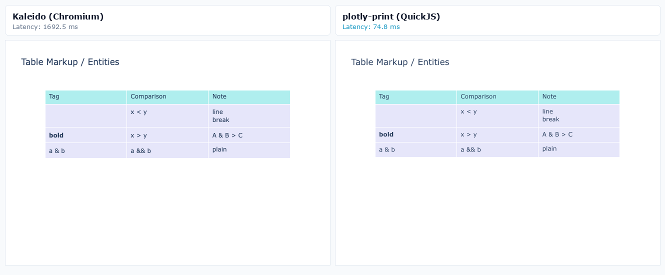 Table cells with HTML markup and entities