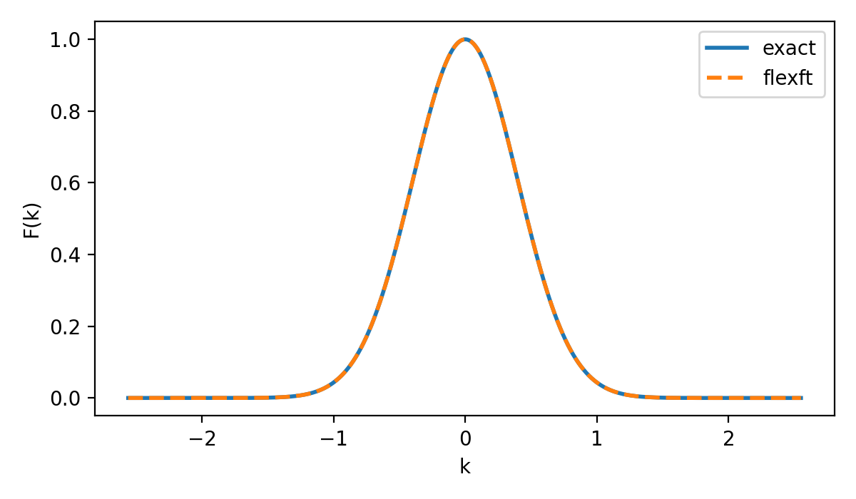 FlexFT approximation compared with the exact Gaussian transform