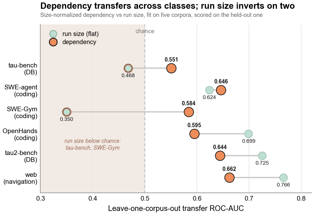 Leave-one-corpus-out transfer ROC-AUC: the size-normalized dependency signal clears chance on all six held-out agent corpora, while run size drops below chance on tau-bench and SWE-Gym