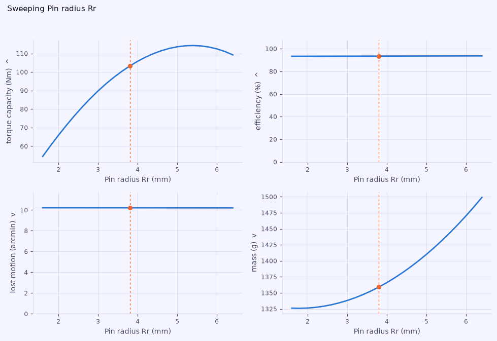 trade study