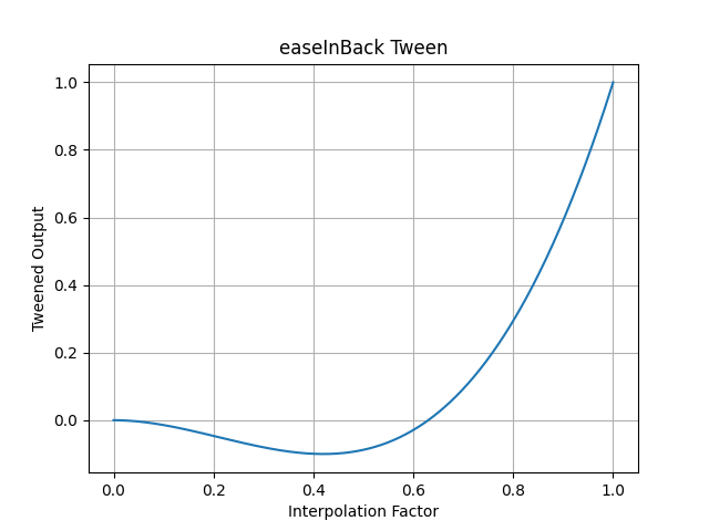 pytweening.easeInBack()