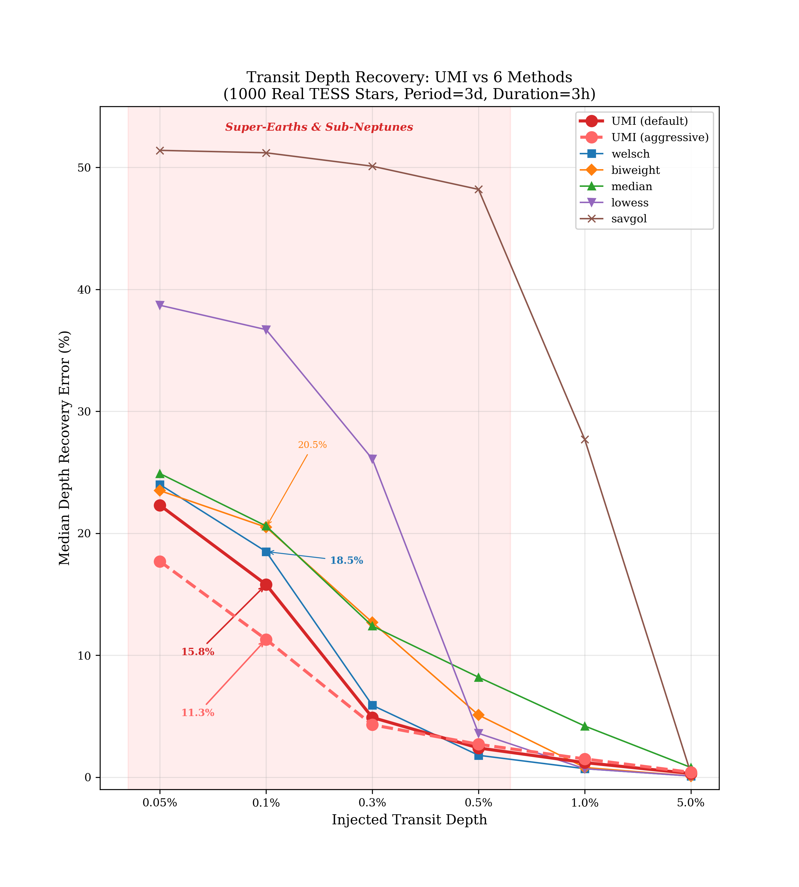 Transit Depth Recovery