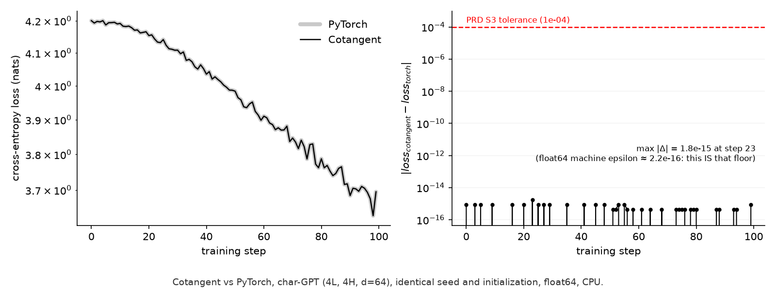 Cotangent vs PyTorch: char-GPT loss curves, overlaid, and their per-step residual