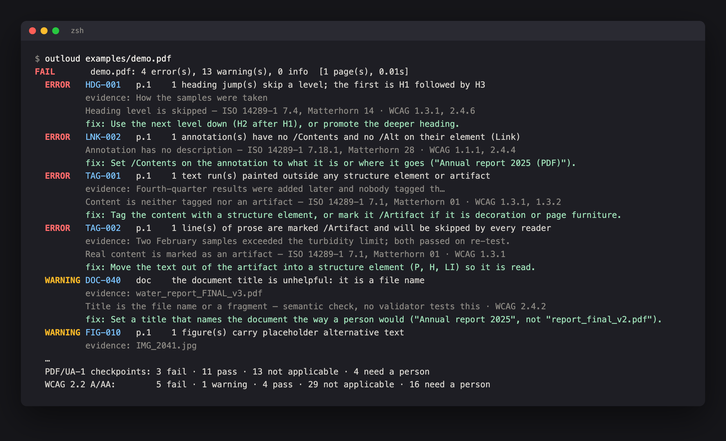 Terminal output of outloud on the demo file: four errors and several warnings, each with evidence, the clause and WCAG criteria, and a green fix line; then one-line summaries for PDF/UA-1 checkpoints and WCAG 2.2