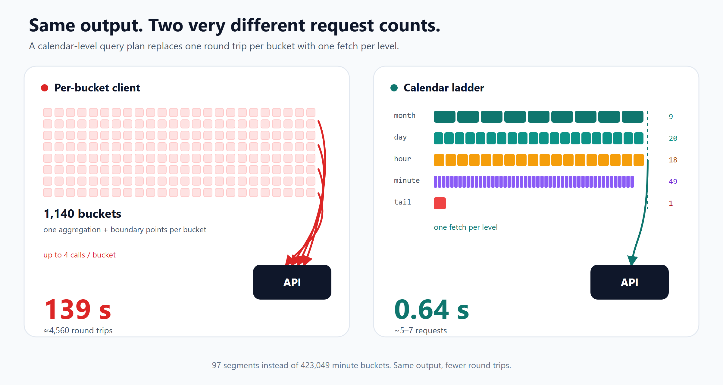 Per-bucket client: 1,140 buckets, up to four calls each, 139 seconds. Calendar ladder: 97 segments, about five to seven requests, 0.64 seconds.