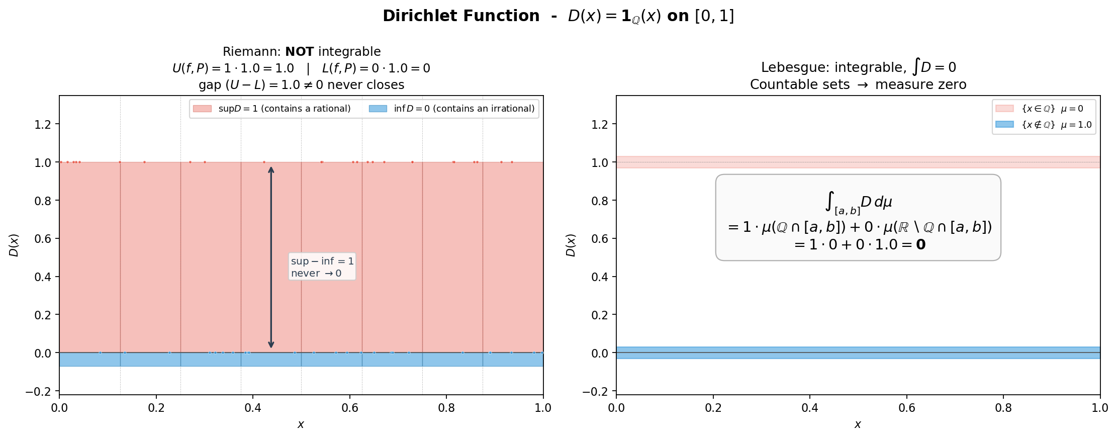 Dirichlet function: Riemann fails, Lebesgue succeeds