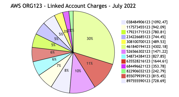 Example Account Charges