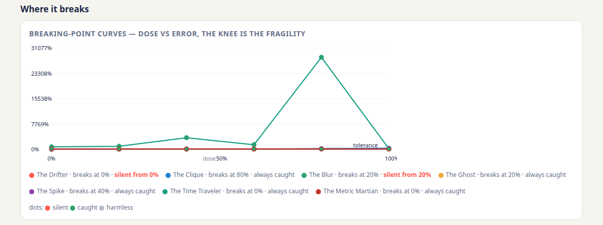 Breaking-point curves: dose against error for seven stones, with the tolerance line