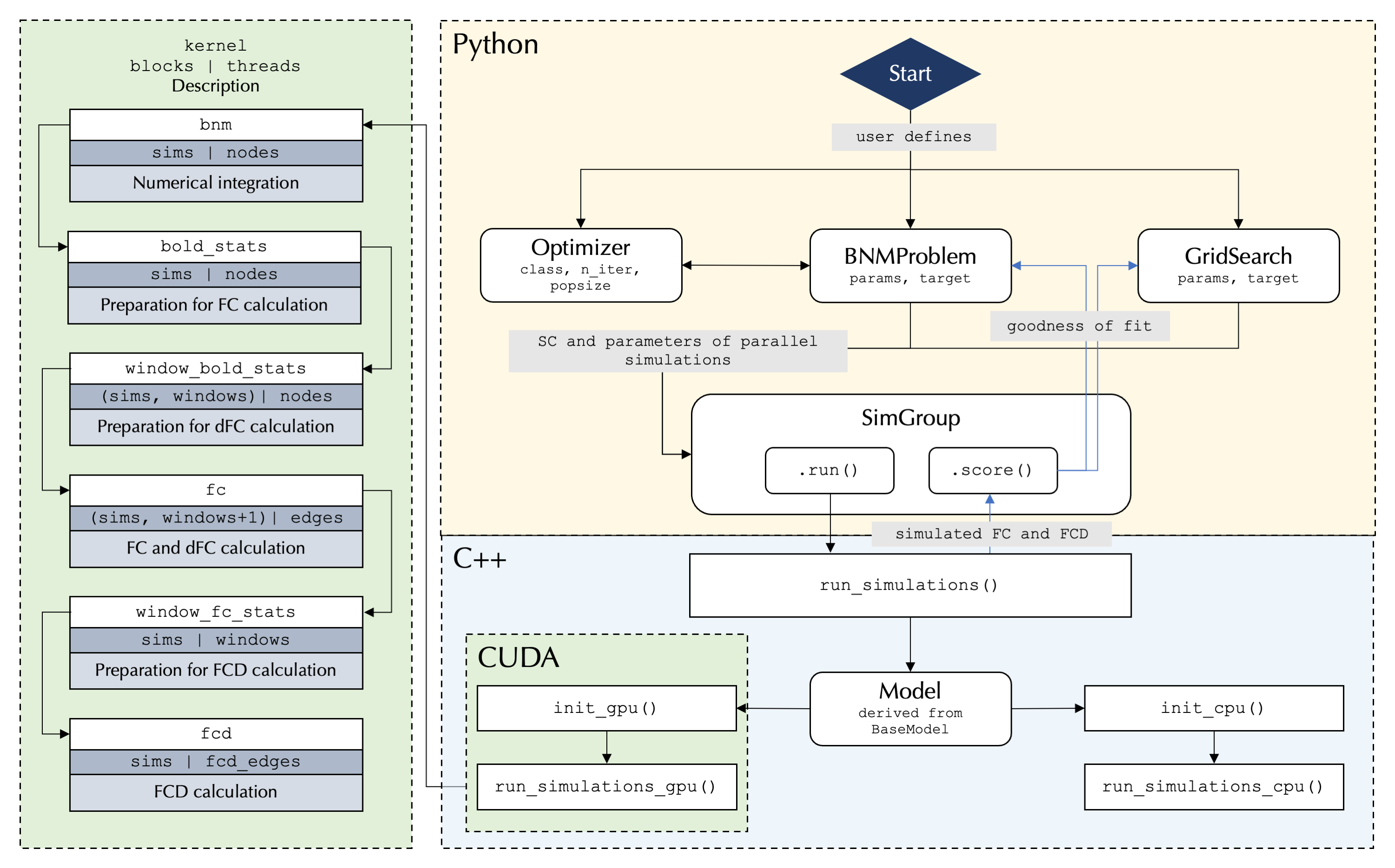 Flowchart of the cuBNM program