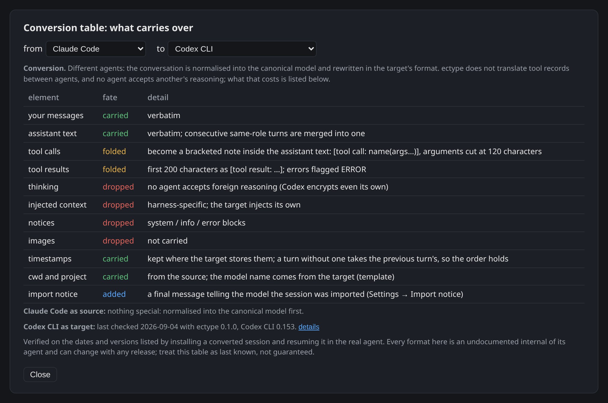 The conversion table from Claude Code to Codex CLI: each element carried, folded into a note, dropped or added